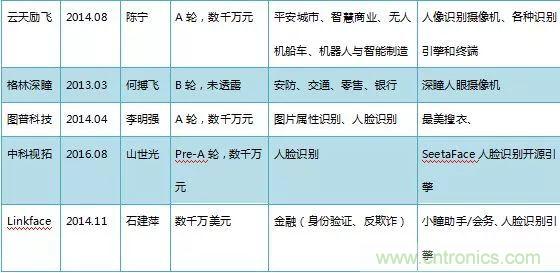 万字长文人脸识别深度研究：发展、市场、应用及产品落地