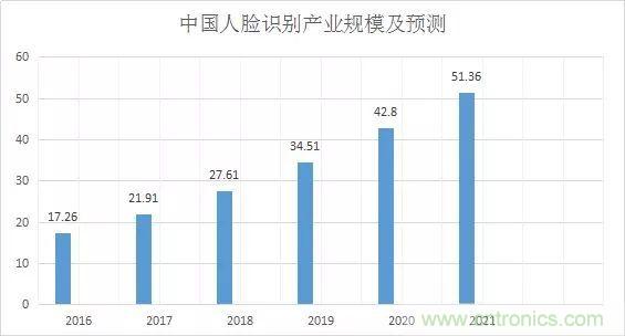 万字长文人脸识别深度研究：发展、市场、应用及产品落地