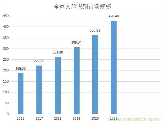 万字长文人脸识别深度研究：发展、市场、应用及产品落地