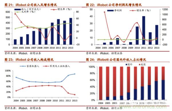 机器人行业发展方向预测报告