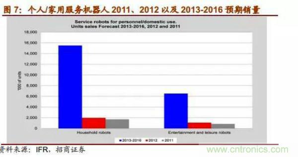 机器人行业发展方向预测报告