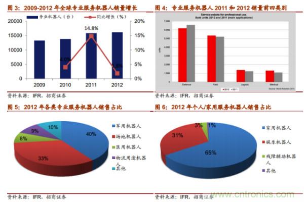 机器人行业发展方向预测报告