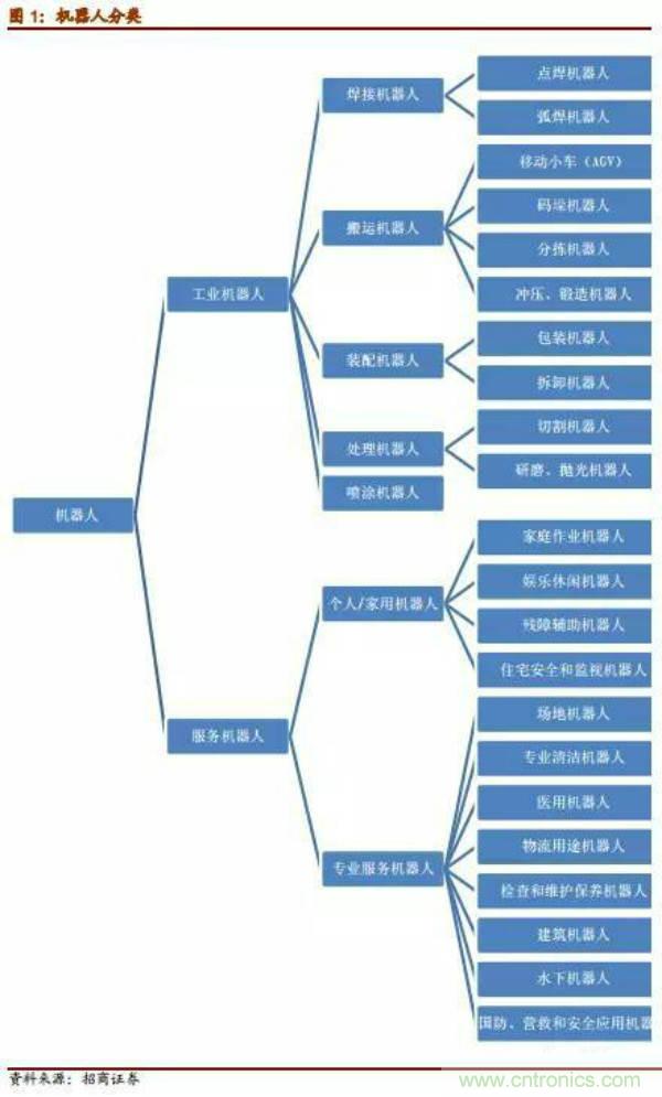 机器人行业发展方向预测报告