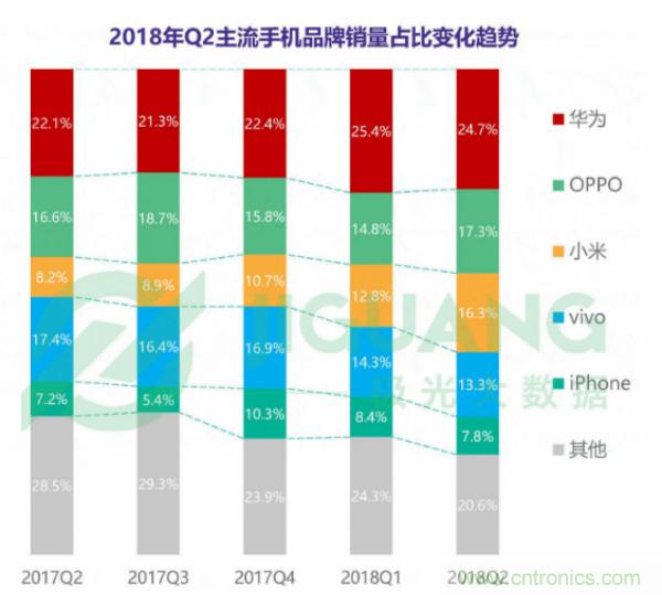 2018年Q2智能手机行业研究报告