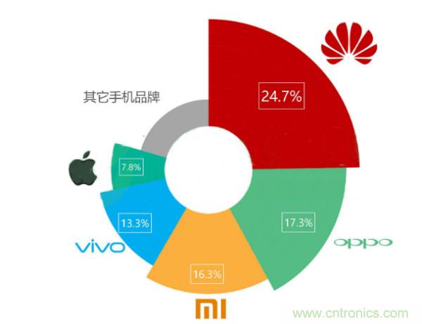 2018年Q2智能手机行业研究报告