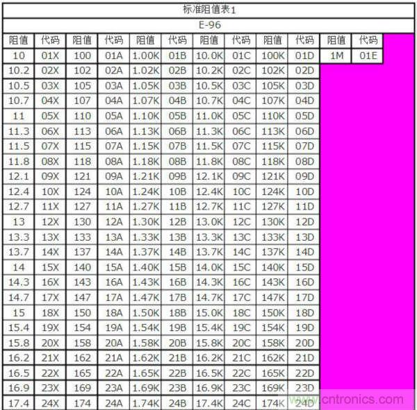 一文看懂精密电阻选购及换算方法