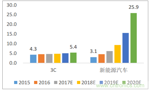 2018年中国锂电池行业发展趋势及市场供需预测