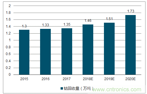 2018年中国锂电池行业发展趋势及市场供需预测