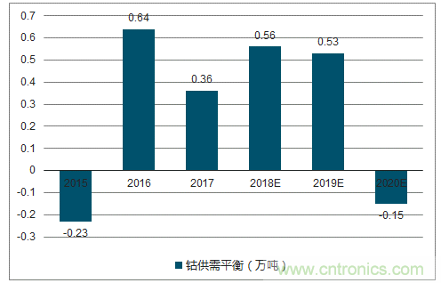 2018年中国锂电池行业发展趋势及市场供需预测