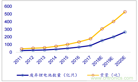 2018年中国锂电池行业发展趋势及市场供需预测