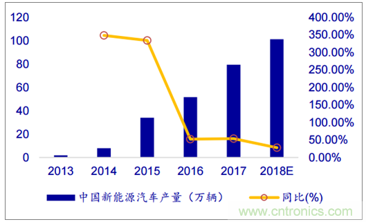 2018年中国锂电池行业发展趋势及市场供需预测