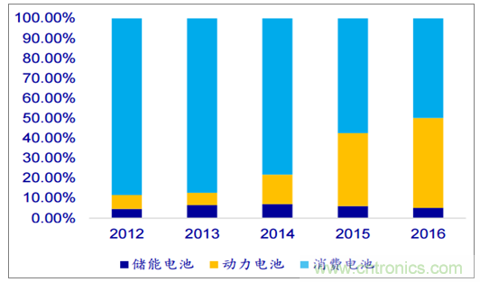 2018年中国锂电池行业发展趋势及市场供需预测