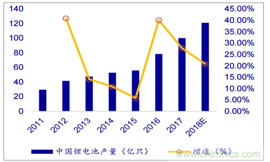 2018年中国锂电池行业发展趋势及市场供需预测