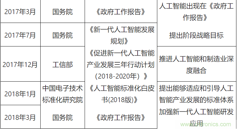 2018年中国人工智能市场规模预测及最新政策分析