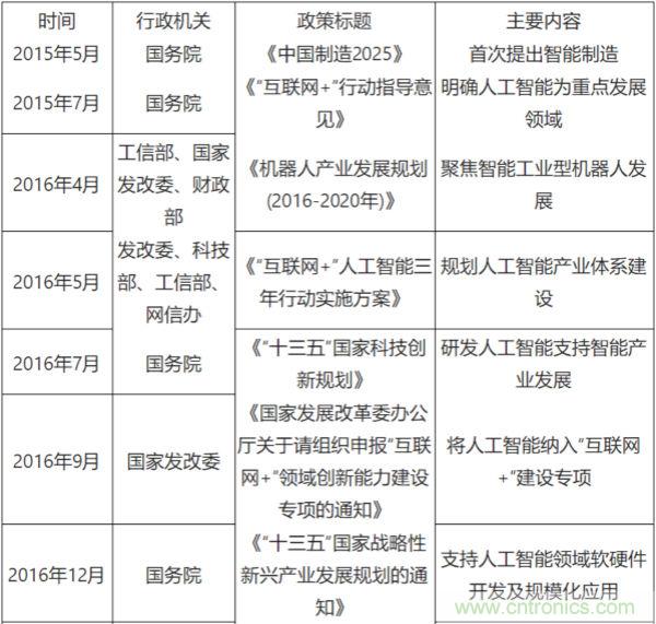 2018年中国人工智能市场规模预测及最新政策分析