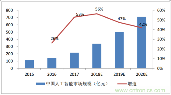 2018年中国人工智能市场规模预测及最新政策分析
