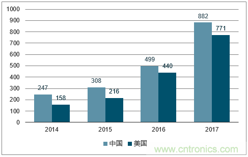 2018年中国人工智能市场规模预测及最新政策分析