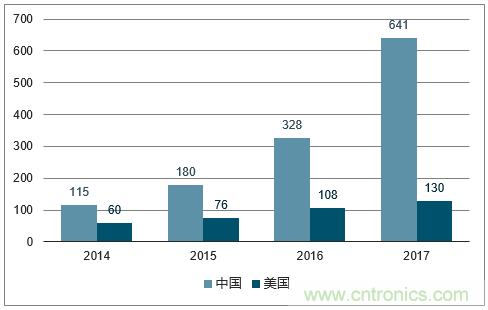 2018年中国人工智能市场规模预测及最新政策分析