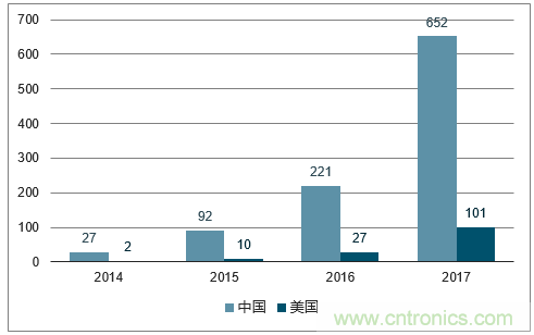 2018年中国人工智能市场规模预测及最新政策分析