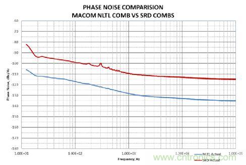 MACOM的梳状波发生器产品组合具备业内领先的相位噪声性能