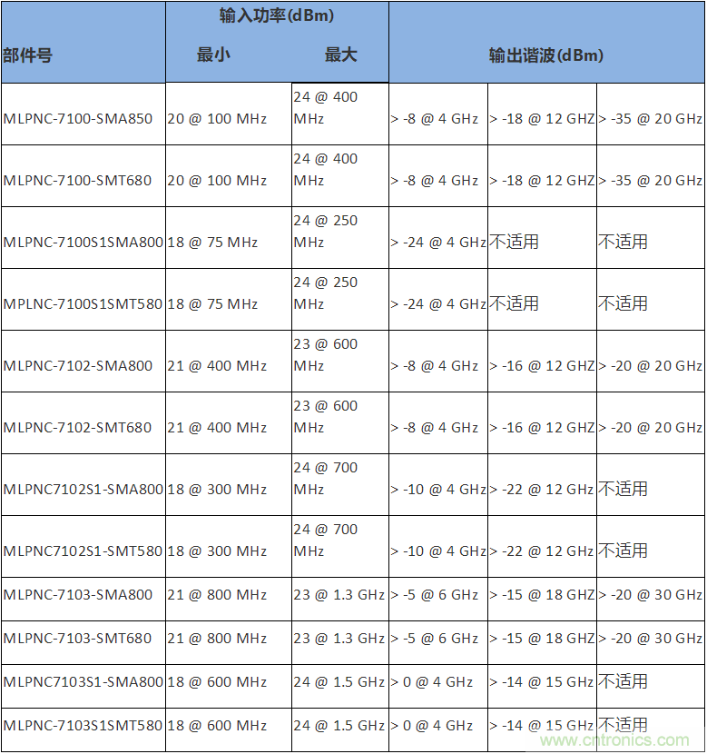 MACOM的梳状波发生器产品组合具备业内领先的相位噪声性能