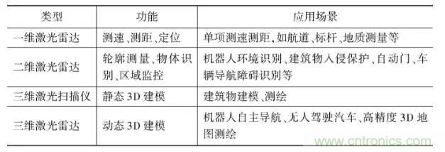 智能网联汽车关键零部件产业研究分析