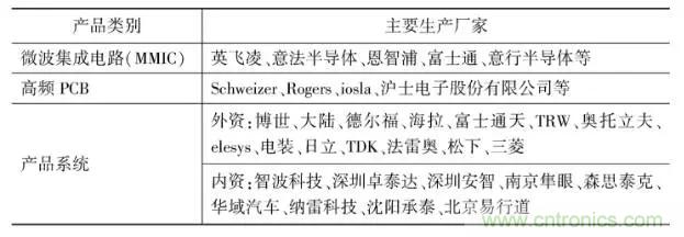 智能网联汽车关键零部件产业研究分析