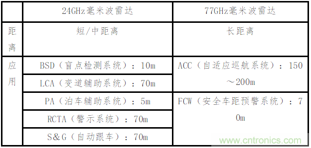 智能网联汽车关键零部件产业研究分析