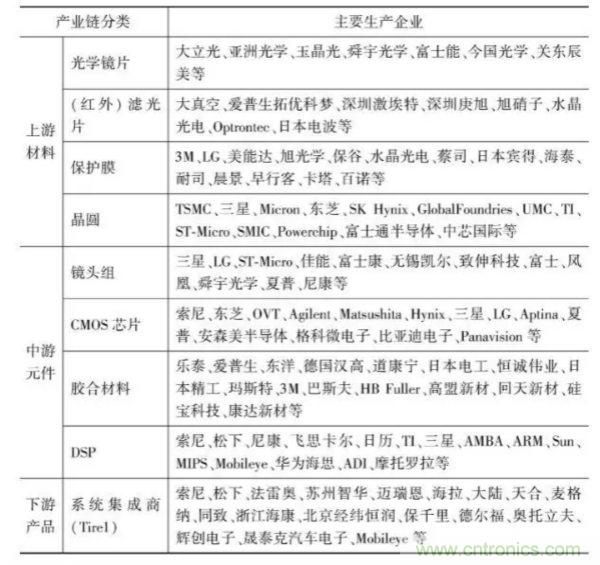 智能网联汽车关键零部件产业研究分析