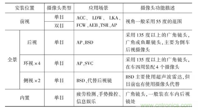 智能网联汽车关键零部件产业研究分析