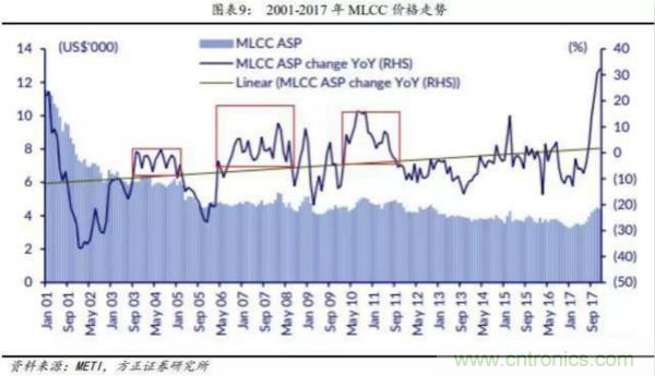 解析MLCC疯涨的背后逻辑：离暴跌还有多远？