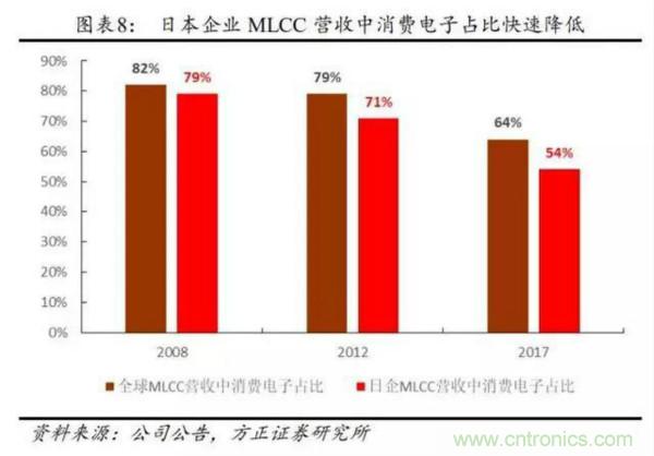 解析MLCC疯涨的背后逻辑：离暴跌还有多远？