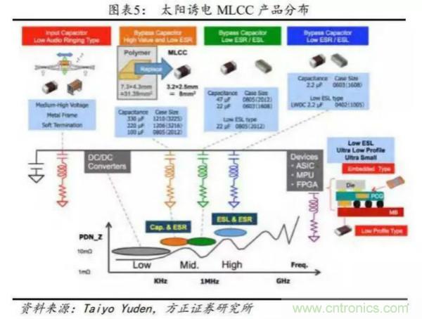 解析MLCC疯涨的背后逻辑：离暴跌还有多远？