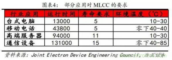 解析MLCC疯涨的背后逻辑：离暴跌还有多远？