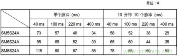 汽车抛负载测试新旧 ISO标准有何不同？