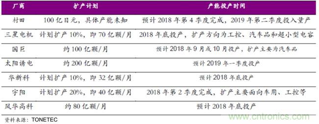 从MLCC等供给格局看被动器件景气周期能持续多久？