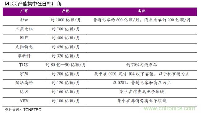 从MLCC等供给格局看被动器件景气周期能持续多久?