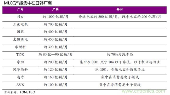 从MLCC等供给格局看被动器件景气周期能持续多久？