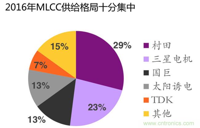 从MLCC等供给格局看被动器件景气周期能持续多久？