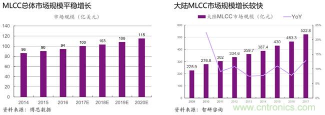 从MLCC等供给格局看被动器件景气周期能持续多久?