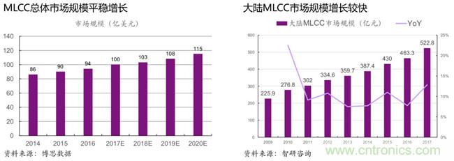 从MLCC等供给格局看被动器件景气周期能持续多久？