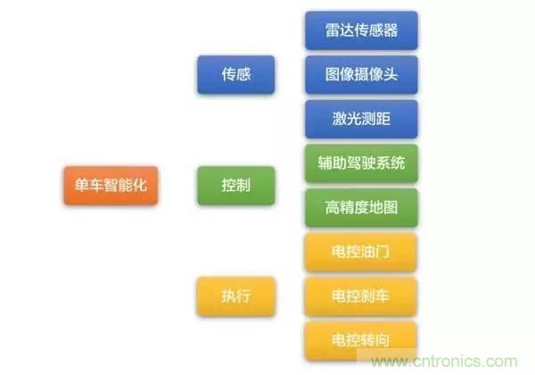 自动驾驶产业链研究报告：多传感器融合成关键