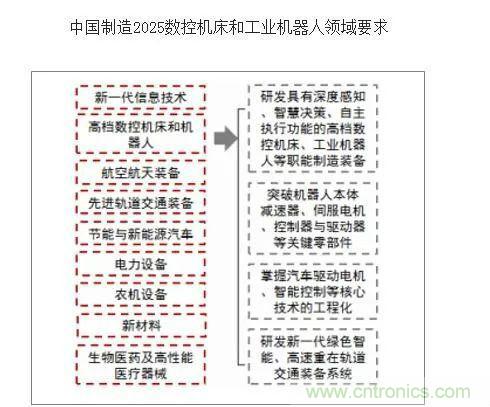 伺服系统产业链分析