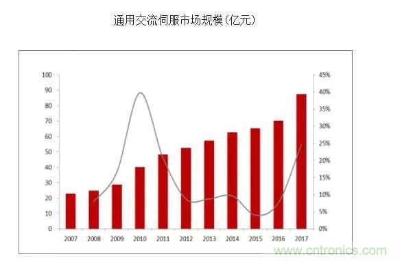 伺服系统产业链分析