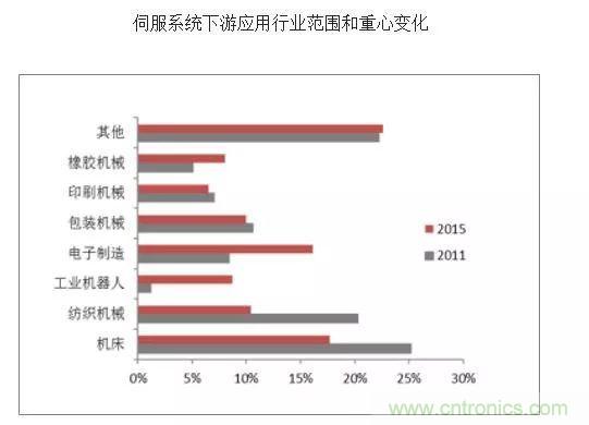 伺服系统产业链分析