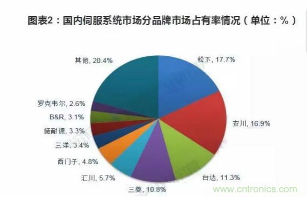 伺服系统产业链分析