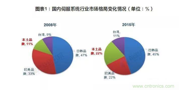 伺服系统产业链分析