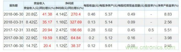 风华高科上半年利润同比暴增400%