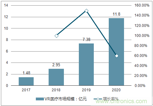 2018年中国虚拟现实+医疗市场行业发展现状及行业发展前景分析预测