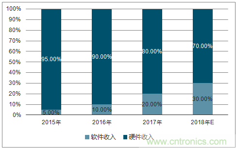 2018年中国虚拟现实+医疗市场行业发展现状及行业发展前景分析预测